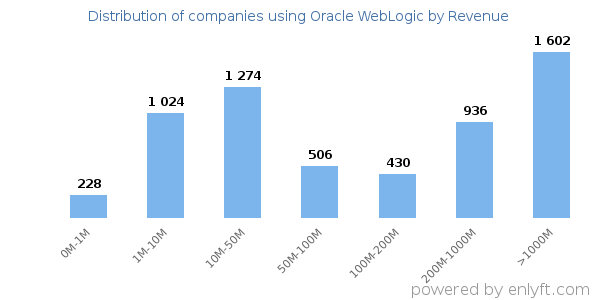 Oracle WebLogic clients - distribution by company revenue