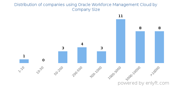 Companies using Oracle Workforce Management Cloud, by size (number of employees)