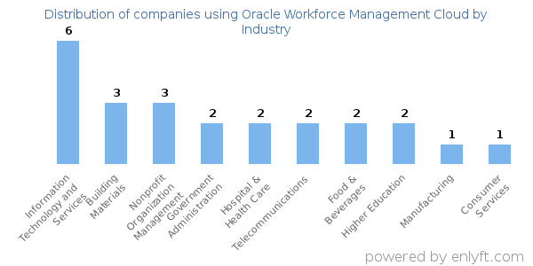 Companies using Oracle Workforce Management Cloud - Distribution by industry