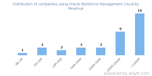 Oracle Workforce Management Cloud clients - distribution by company revenue
