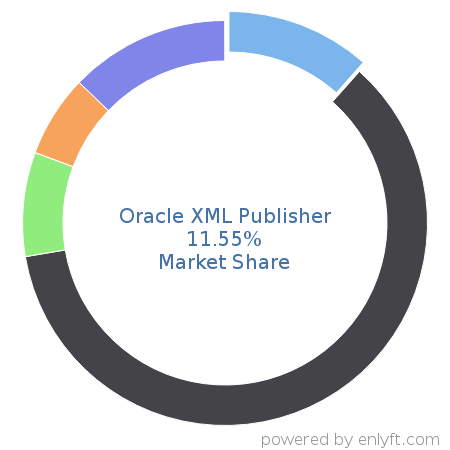 Oracle XML Publisher market share in Reporting Software is about 11.55%