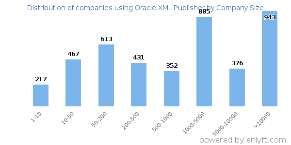 Companies using Oracle XML Publisher, by size (number of employees)