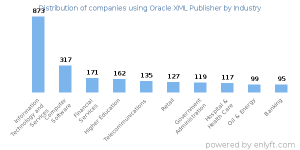 Companies using Oracle XML Publisher - Distribution by industry