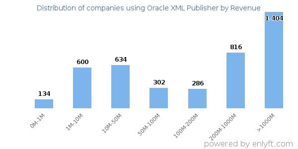 Oracle XML Publisher clients - distribution by company revenue
