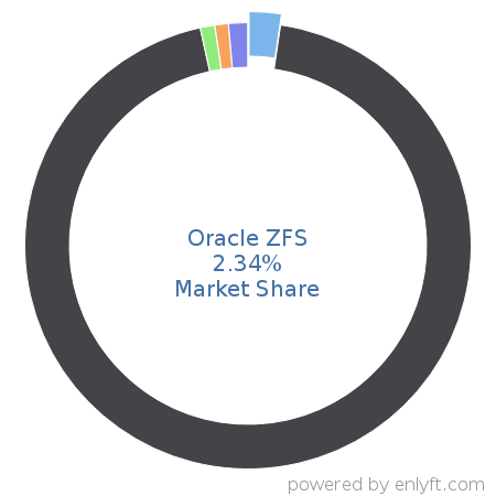 Oracle ZFS market share in Distributed File Systems is about 2.34%