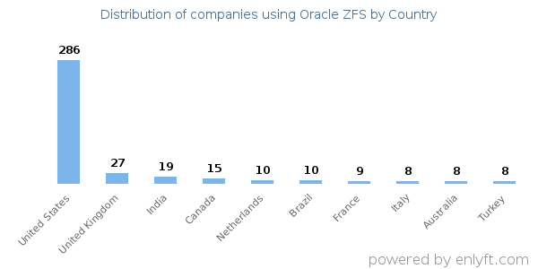Oracle ZFS customers by country