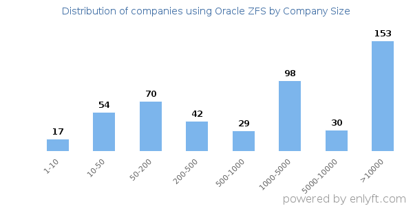 Companies using Oracle ZFS, by size (number of employees)
