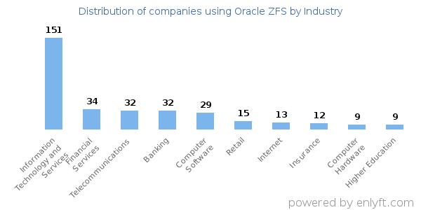 Companies using Oracle ZFS - Distribution by industry