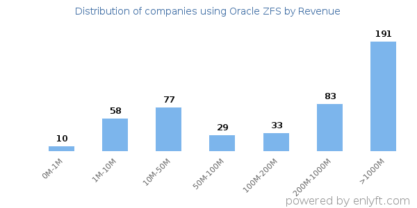 Oracle ZFS clients - distribution by company revenue
