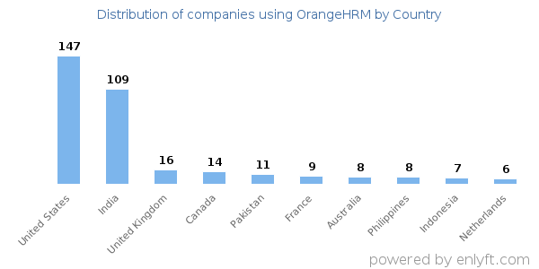 OrangeHRM customers by country