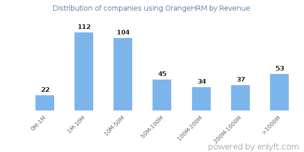 OrangeHRM clients - distribution by company revenue