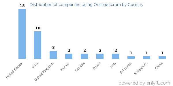 Orangescrum customers by country