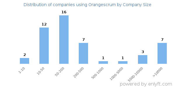 Companies using Orangescrum, by size (number of employees)