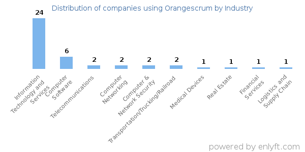 Companies using Orangescrum - Distribution by industry