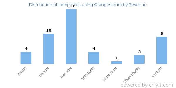 Orangescrum clients - distribution by company revenue