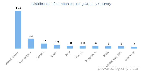 Orba customers by country