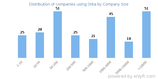 Companies using Orba, by size (number of employees)