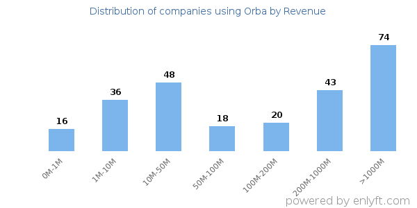 Orba clients - distribution by company revenue