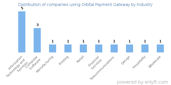 Companies using Orbital Payment Gateway - Distribution by industry