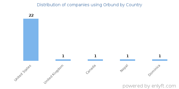 Orbund customers by country