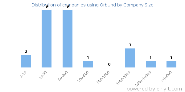 Companies using Orbund, by size (number of employees)