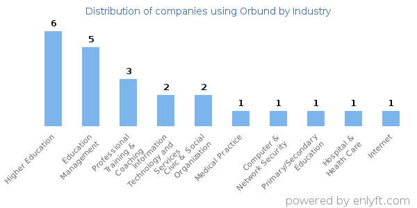 Companies using Orbund - Distribution by industry