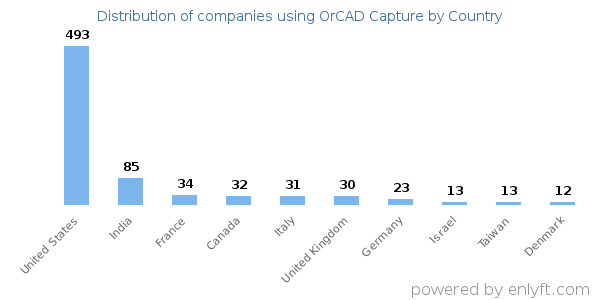 OrCAD Capture customers by country