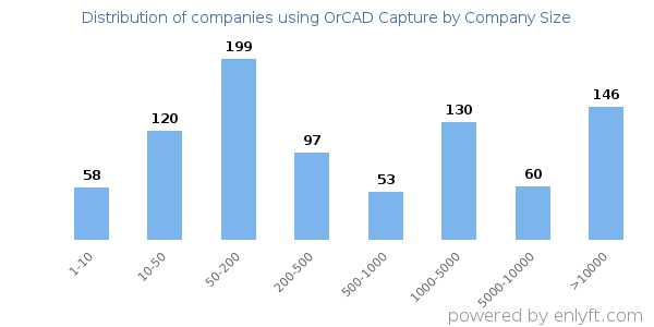 Companies using OrCAD Capture, by size (number of employees)