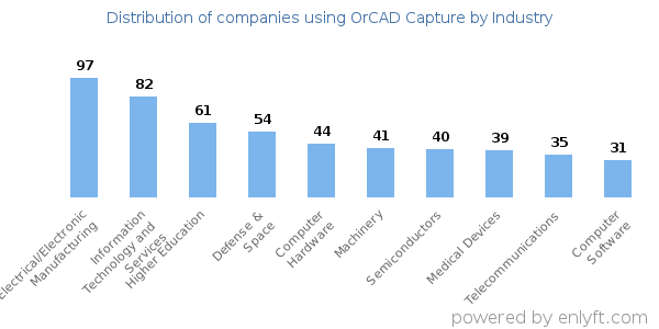 Companies using OrCAD Capture - Distribution by industry