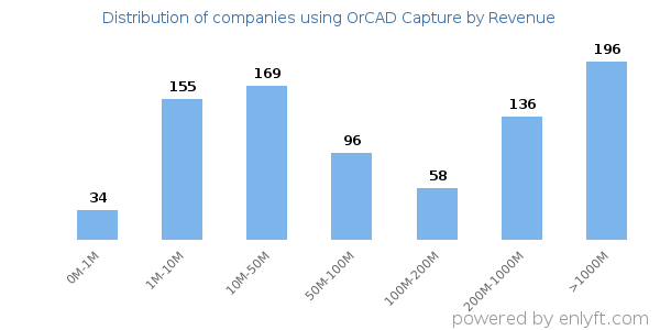 OrCAD Capture clients - distribution by company revenue