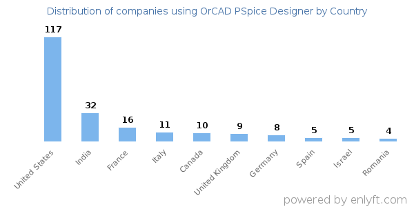 OrCAD PSpice Designer customers by country