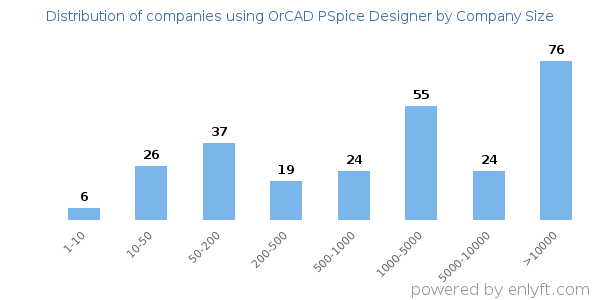 Companies using OrCAD PSpice Designer, by size (number of employees)