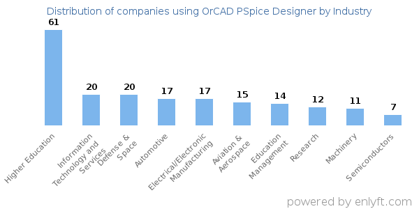 Companies using OrCAD PSpice Designer - Distribution by industry