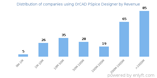 OrCAD PSpice Designer clients - distribution by company revenue