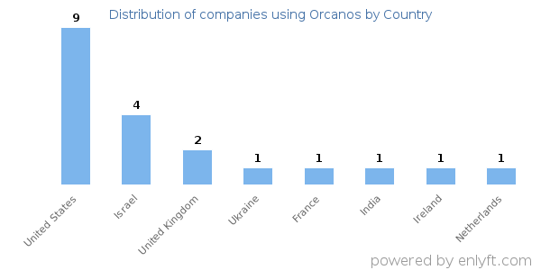 Orcanos customers by country