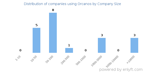 Companies using Orcanos, by size (number of employees)