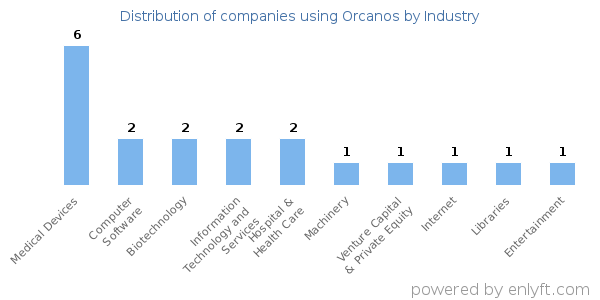 Companies using Orcanos - Distribution by industry