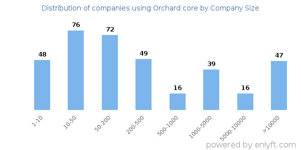 Companies using Orchard core, by size (number of employees)