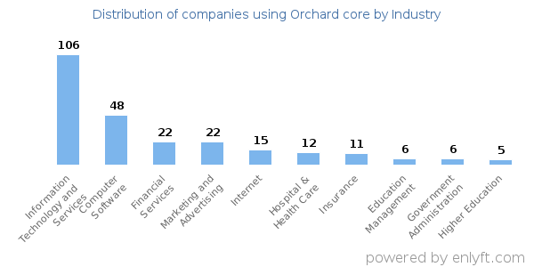 Companies using Orchard core - Distribution by industry