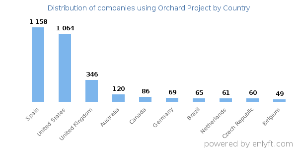 Orchard Project customers by country