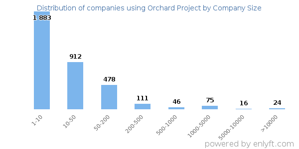 Companies using Orchard Project, by size (number of employees)