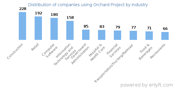 Companies using Orchard Project - Distribution by industry