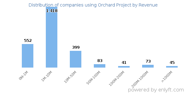Orchard Project clients - distribution by company revenue