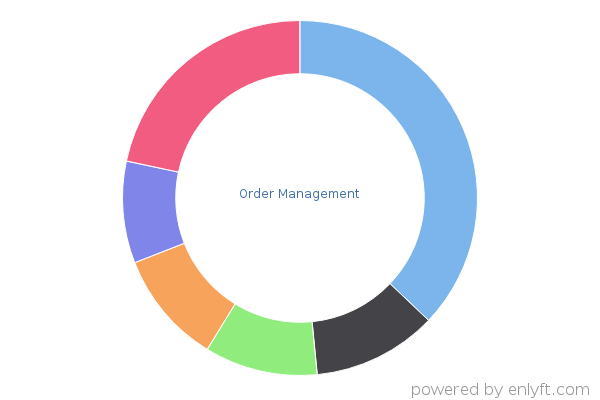Order Management