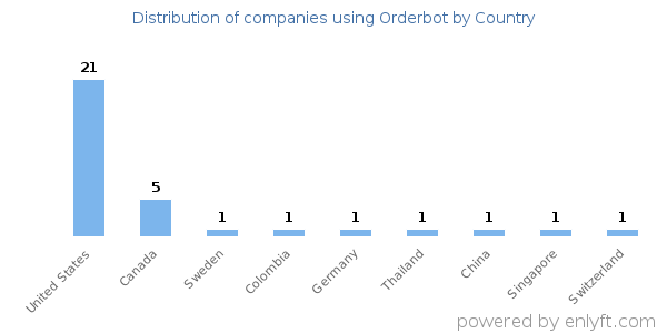Orderbot customers by country