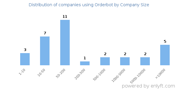 Companies using Orderbot, by size (number of employees)