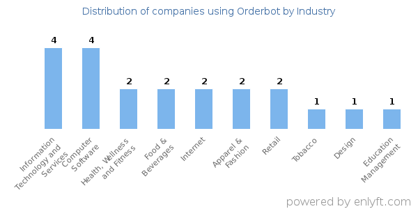 Companies using Orderbot - Distribution by industry