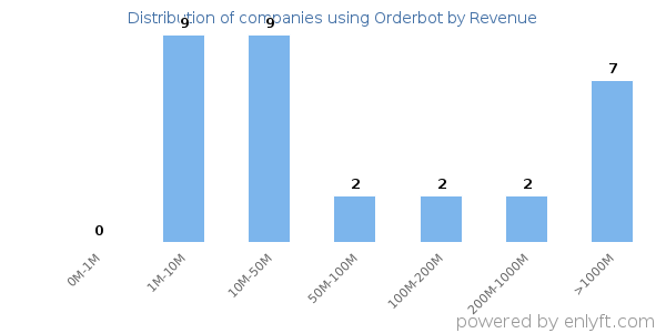 Orderbot clients - distribution by company revenue
