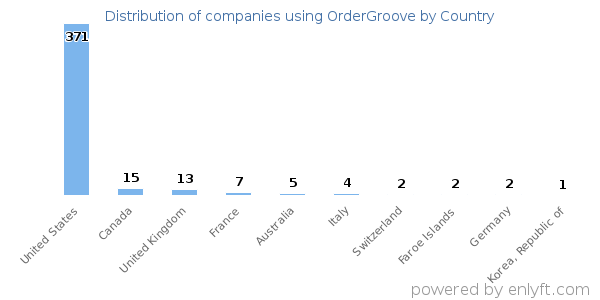 OrderGroove customers by country