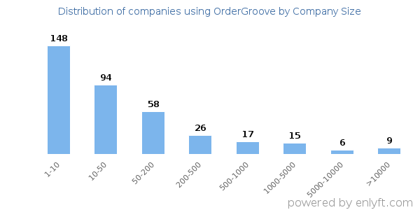 Companies using OrderGroove, by size (number of employees)